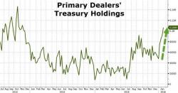 Even The Fed's "Owners" Aren't Buying What Janet Is Selling Even The Fed's "Owners" Aren't Buying What Janet Is Selling