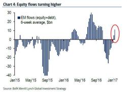 With The S&P At Record Highs, Investors Pull Cash From US Stocks In 4 Of The Past 5 Weeks With The S&P At Record Highs, Investors Pull Cash From US Stocks In 4 Of The Past 5 Weeks