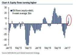 With The S&P At Record Highs, Investors Pull Cash From US Stocks In 4 Of The Past 5 Weeks