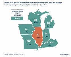 Illinois Had The Worst Personal Income Growth In The U.S. Over The Past Decade