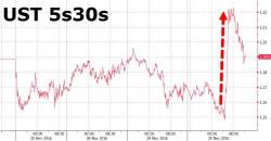 Steven Mnuchin Roils Bond Markets With Suggestion Of 100 Year Treasury Bond Steven Mnuchin Roils Bond Markets With Suggestion Of 100 Year Treasury Bond