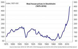 Sweden: More Signs The World's Biggest Housing Bubble Is Cracking