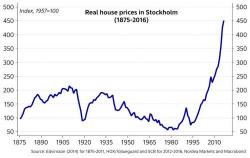 Sweden: The World's Biggest Housing Bubble Cracks