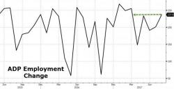 ADP Employment Surges By The Most In 5 Months