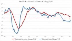Wholesale Trade "Gap" Reaches Record High As Sales Tumble, Inventories Rise Wholesale Trade "Gap" Reaches Record High As Sales Tumble, Inventories Rise