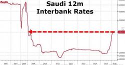 Saudis To "Modernize" Economy As Interbank Rates Surge & Money Supply Collapses At Record Pace