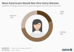 Is It Racist? Most Americans Would Not Hire Hairy Women