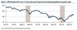 Bank of America: "The Impact Of A Very Dovish Message Is Bad For Risk Assets"