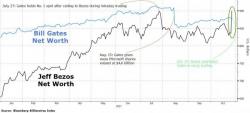 Jeff Bezos Surpasses Bill Gates As World's Richest Person Jeff Bezos Surpasses Bill Gates As World's Richest Person