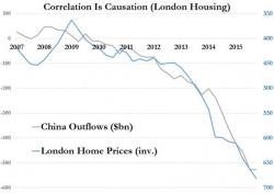 When Correlation Is Causation - The Most Important Chart In The World If You're A Realtor In London Or NYC When Correlation Is Causation - The Most Important Chart In The World If You're A Realtor In London Or NYC