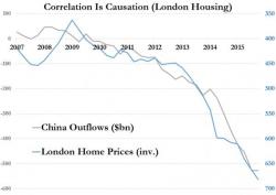 When Correlation Is Causation - The Most Important Chart In The World If You're A Realtor In London Or NYC