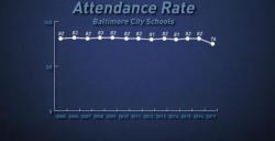 Attendance At Baltimore City Schools Crashes To 13 Year Low Just As Juvenile Crime Spikes