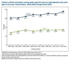 This Silent Public-Health Crisis Costs The US $150 Billion A Year