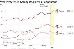 Trump Reaches 50% National Support For First Time Trump Reaches 50% National Support For First Time