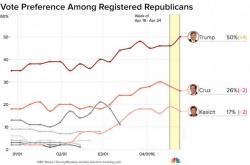 Trump Reaches 50% National Support For First Time