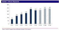 Apple Slides After Mizuho Downgrade, Price Target Cut Apple Slides After Mizuho Downgrade, Price Target Cut