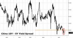 China's Record Yield Curve Inversion "Spells Disaster" China's Record Yield Curve Inversion "Spells Disaster"
