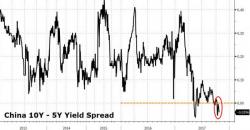 China's Record Yield Curve Inversion "Spells Disaster"