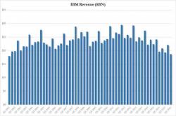 IBM Reports Lowest Revenue In 14 Years; EPS Beats On "Full Retard" Tax Gimmick