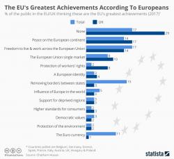 The EU's Greatest Achievements, According To Europeans