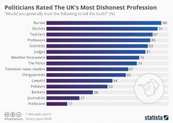 And The UK's Most Dishonest Profession Is...