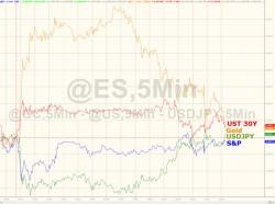 Dow Drops Again Despite Lack Of Global Armageddon Threats Dow Drops Again Despite Lack Of Global Armageddon Threats