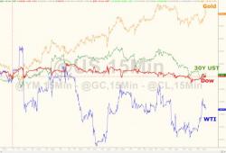 Gold Pops; Banks, Bonds, & Greenback Drop As Trump Takes Office