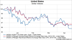 Is The Dollar Bull Market Over? (And What That Would Mean For Your Portfolio)