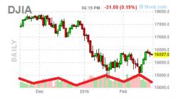 The Simple Reason Why Stocks Are Soaring: Gartman "A Bit Net Shorter", Says "Market Is In Very, Very Bad Trouble"