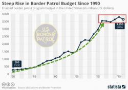 America's Border Patrol Budget: Spot The Obama Difference America's Border Patrol Budget: Spot The Obama Difference