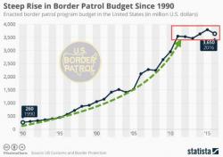 America's Border Patrol Budget: Spot The Obama Difference