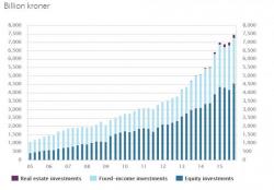 "The Government Is Crushing The Piggy Bank" - Norway Boosts Withdrawals From Its Sovereign Wealth Fund