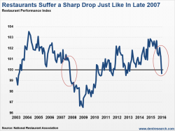 The Recession Isn't A Few Months Away... It’s Already Started