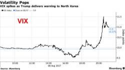 Risk Off: Global Stocks Slide As "Fire And Fury" Results In "Selling And Fear"