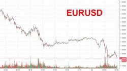 Euro Tumbles Ahead Of Yellen, Macron Speeches As Stocks Shake Off Korean Crisis 