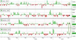 WTI/RBOB Tumble After Unexpected Inventory Builds