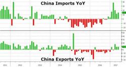 China Trade Data Beats As Crude Demand Surges (Ahead Of Maintenance) China Trade Data Beats As Crude Demand Surges (Ahead Of Maintenance)
