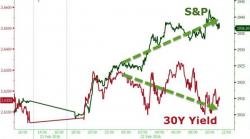 Why Bonds Aren't Buying This Bounce, And Why Guggenheim Expects The 10-Year Yield To Drop Below 1% Why Bonds Aren't Buying This Bounce, And Why Guggenheim Expects The 10-Year Yield To Drop Below 1%