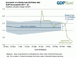 Q1 GDP Now Just 1.2% According To Atlanta Fed; Rate Hike Imminent