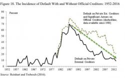 'The Curious Case Of The Missing Defaults' - Carmen Reinhart Fears What Happens Next