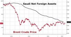 Economists Puzzled By Unexpected Plunge In Saudi Foreign Reserves 