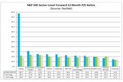 "There Is No Word To Describe This" - The Energy Forward P/E Multipe Is Now Off The Charts