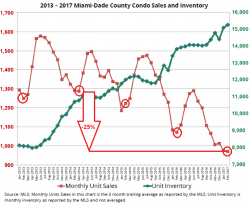 Condo Flippers In Miami-Dade Left Twisting In The Wind Condo Flippers In Miami-Dade Left Twisting In The Wind