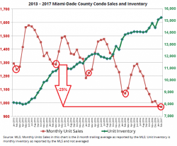 Condo Flippers In Miami-Dade Left Twisting In The Wind