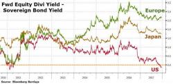 TINA's Dead - US Equities Are No Longer 'Cheap' To Bonds