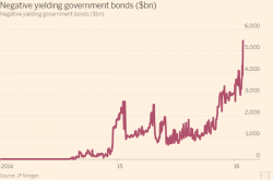 The Fed's Zombie Economy: ROI Crashes 80% In 40 Years