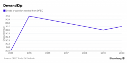 Someone Bets Big On $15 Crude As OPEC Forecasts Oil Demand Slumping Until 2020 Someone Bets Big On $15 Crude As OPEC Forecasts Oil Demand Slumping Until 2020