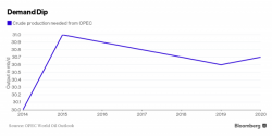 Someone Bets Big On $15 Crude As OPEC Forecasts Oil Demand Slumping Until 2020