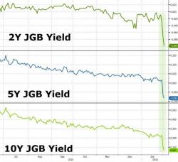 Japanese Bond Yields Continue To Collapse As China Margin Suffers Longest Losing Streak On Record Japanese Bond Yields Continue To Collapse As China Margin Suffers Longest Losing Streak On Record