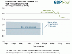 Just One Week Later, Atlanta Fed's Q2 GDP Forecast Crumbles From 4.3% to 3.6%